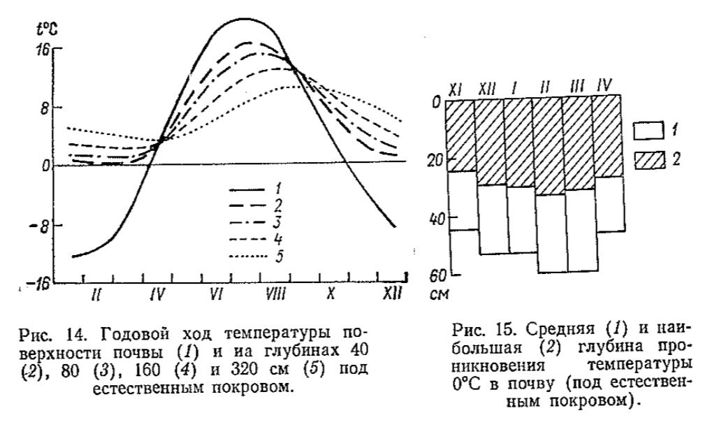 Годовой ход температуры по­ верхности почвы (/) и иа глубинах 40 (2), 80 (3), 160 (4) и 320 см (5) под естественным покровом