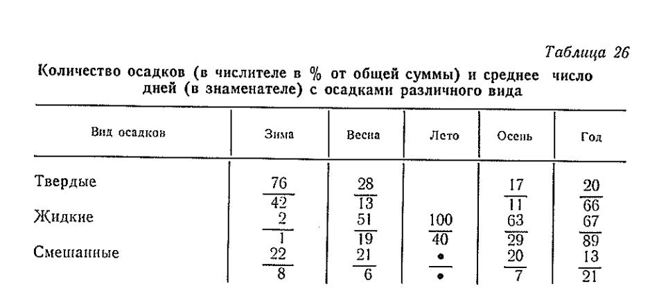 Количество осадков (в числителе в % от общей суммы) и среднее число дней (в знаменателе) с осадками различного вида